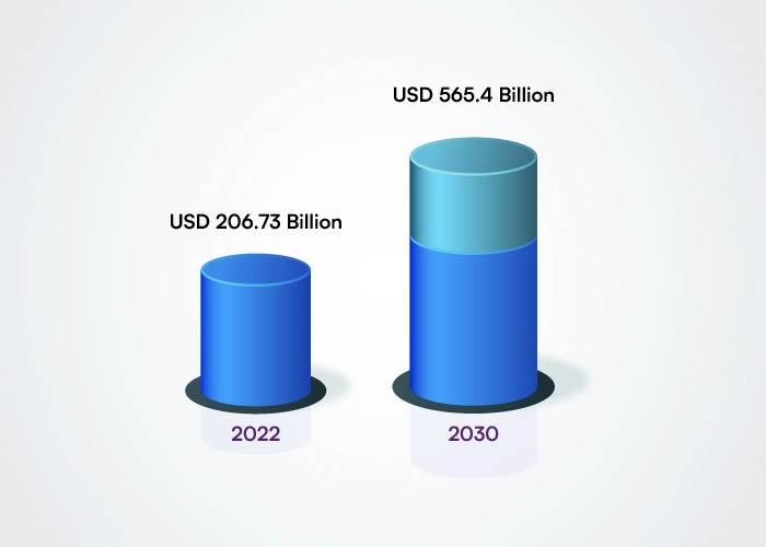 global mobile application market was worth USD 206.85 billion in 2024