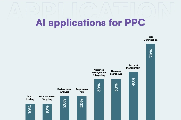 AI applications for PPC
