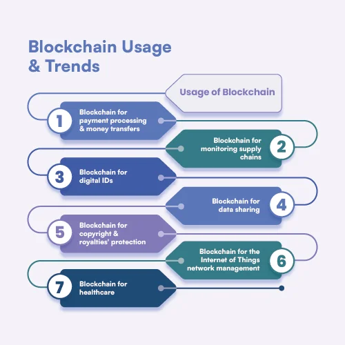 Blockchain Usage & Trends