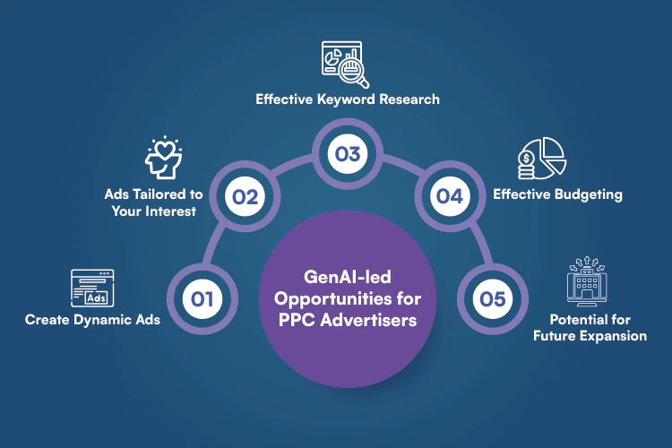 GenAI-led Opportunities for PPC Advertisers