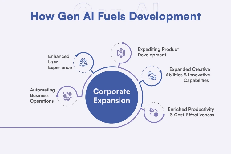 How Gen AI Fuels Development