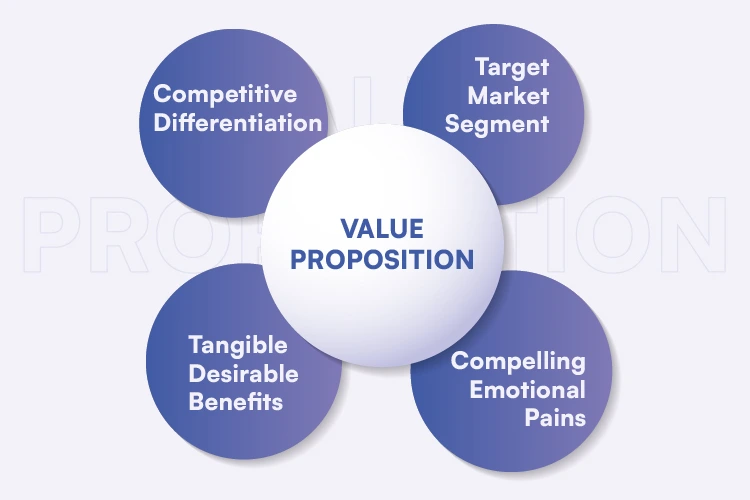 What Is Your Product's Unique Value Proposition, And How Does It Foster ...