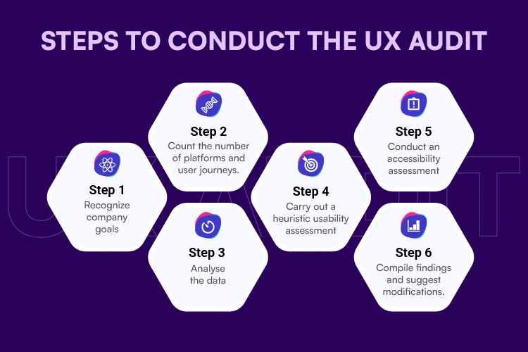 Steps To Condut The UX Audit