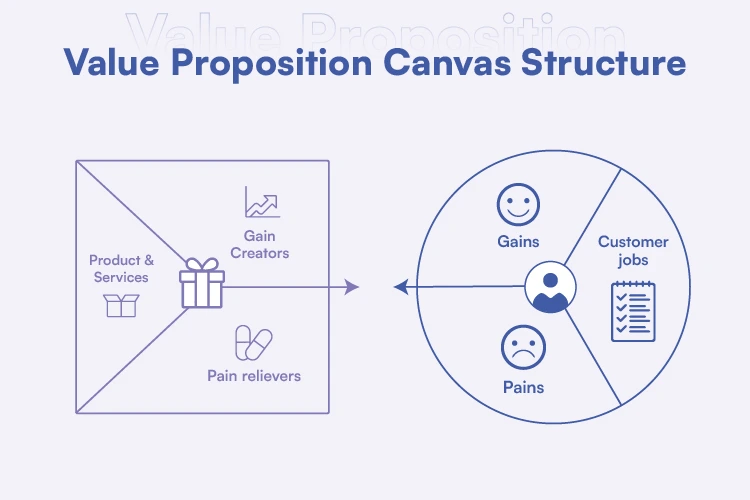 What Is Your Product's Unique Value Proposition, And How Does It Foster ...