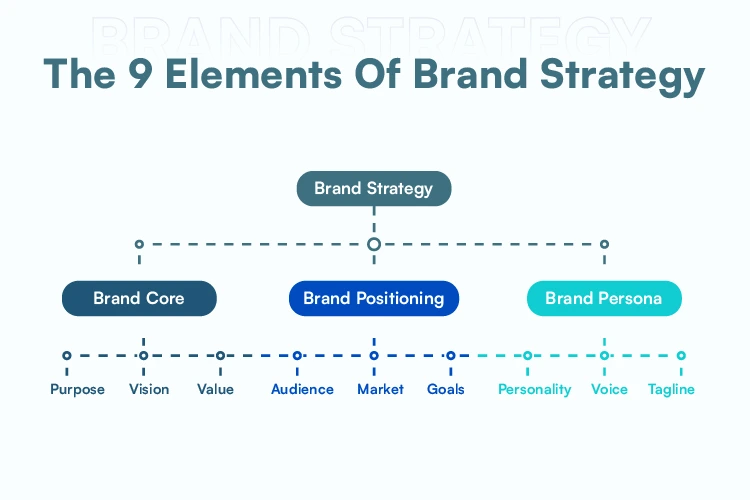 9 Elements of Brand Strategy