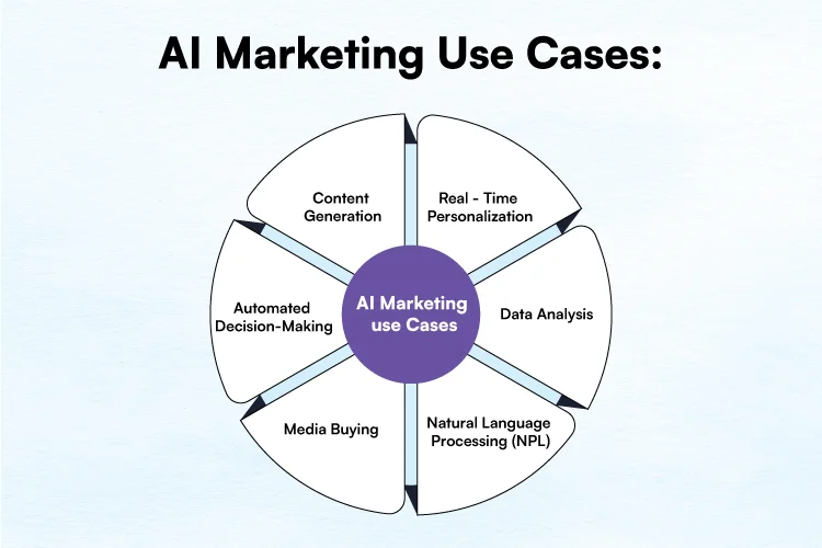 AI Marketing use cases