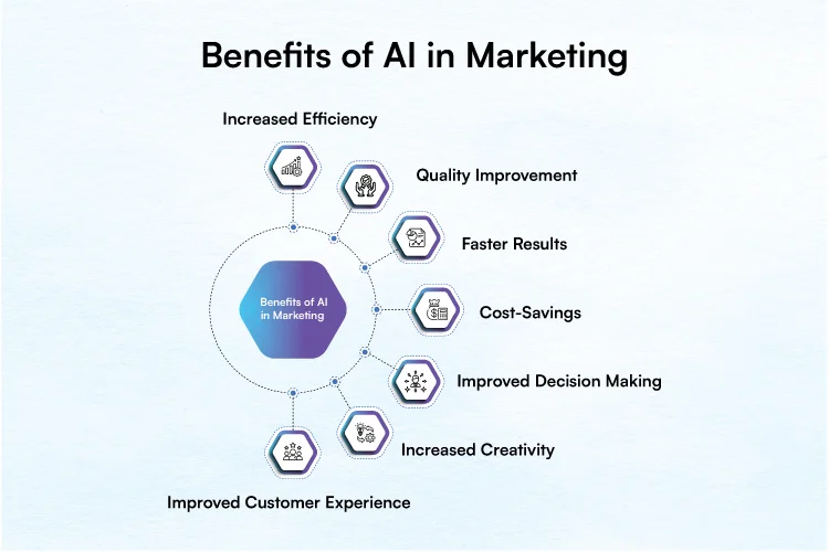 Benefits of Generative AI in Marketing