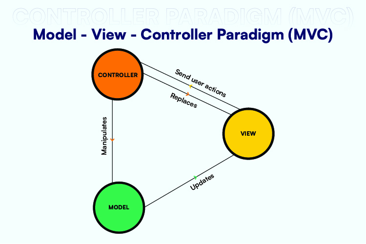 Model - View - Controller Paradigm (MVC)