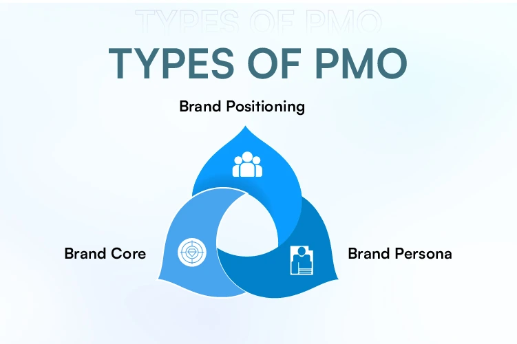 Types Of PMO