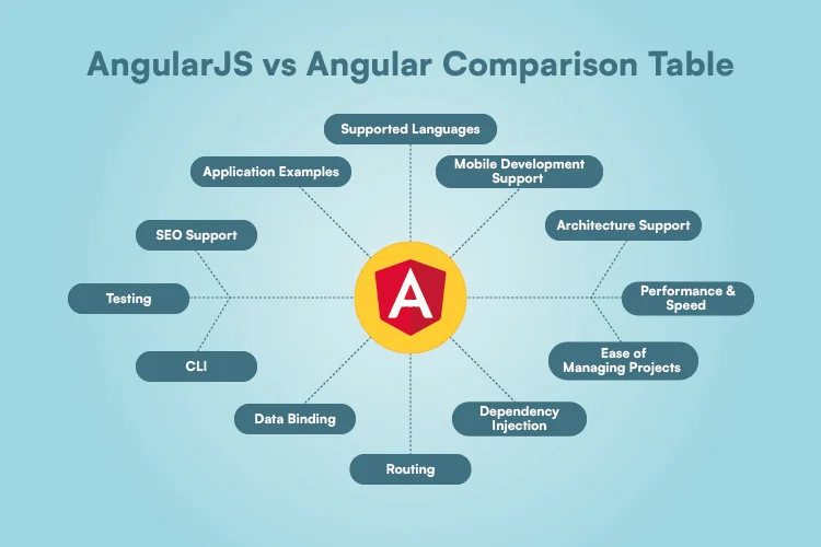 AngularJS vs Angular Comparison