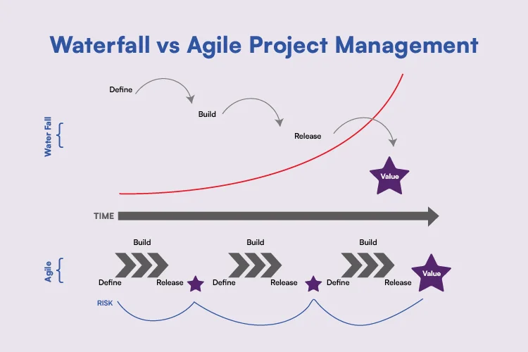 Waterfall Methodology VS Agile Project Management