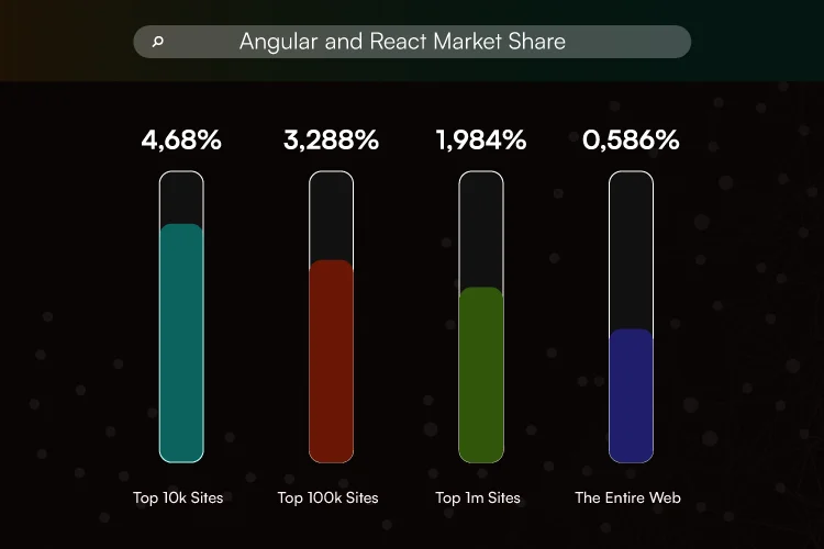 Angular and React market share