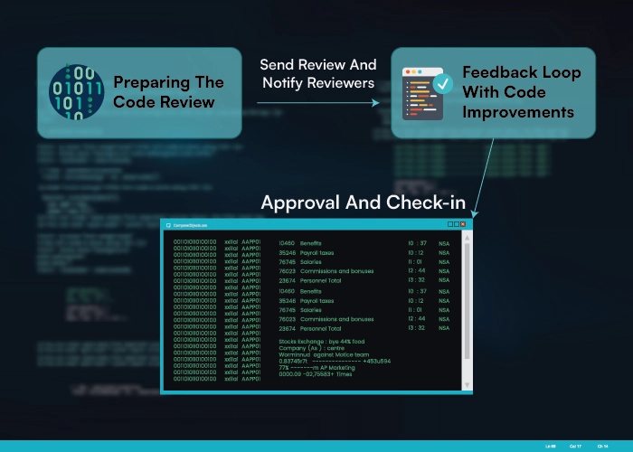 Key Actions of Code Review Checklist 