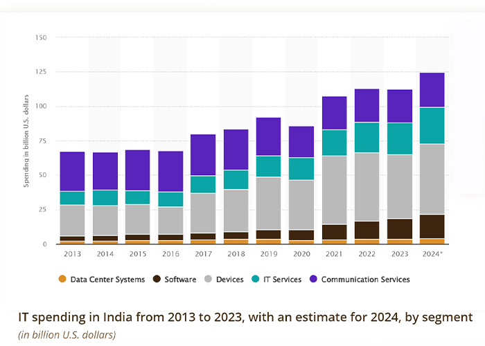 It spending in India from 2013 to 2024 