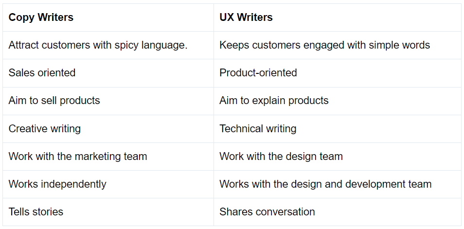 Copywriters vs UX Writers